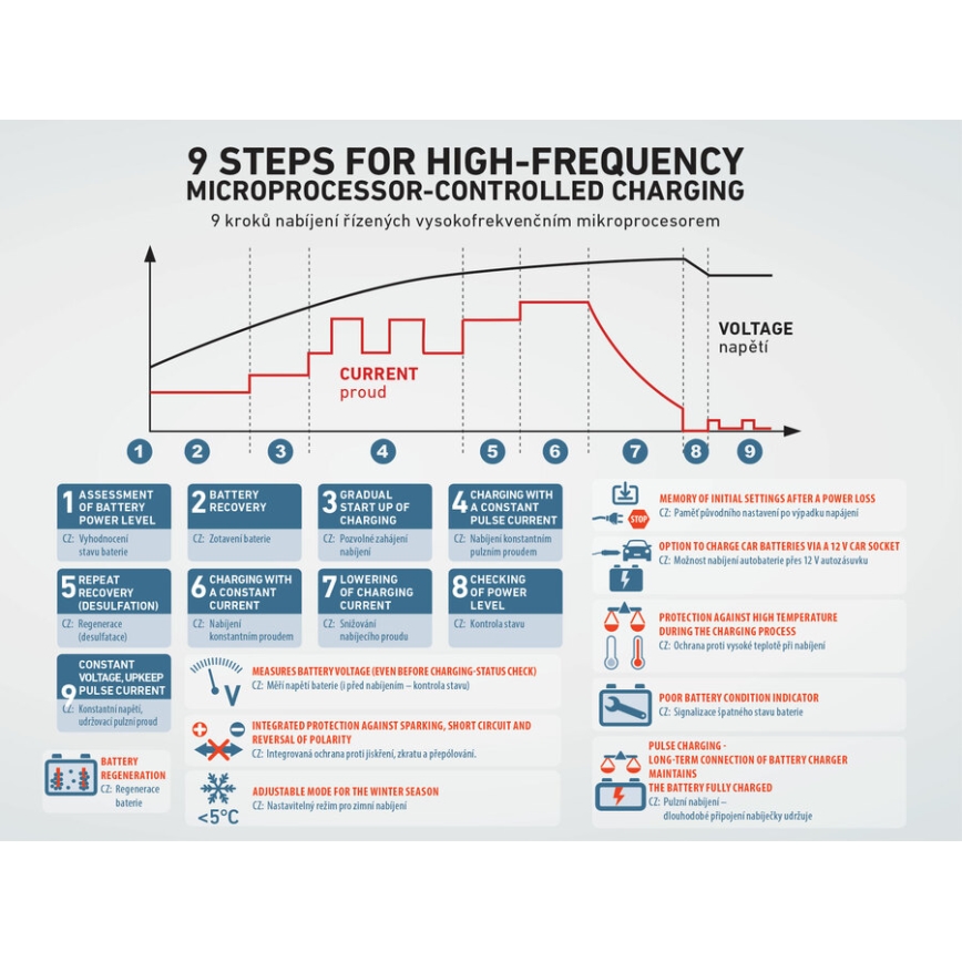 Extol Premium - Auton akkulaturi 9-vaiheinen 6/12V 4A IP65
