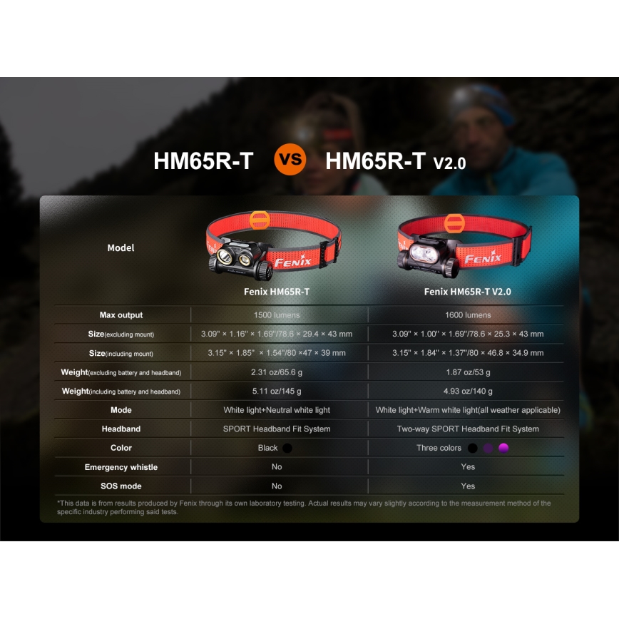Fenix HM65RTV20BLC- LED Himmennettävä ladattava otsalamppu LED/USB/2xCR123A IP68 3400 mAh musta/oranssi