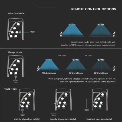 LED aurinkokatuvalo anturilla LED/10W/3,2V 6500K IP65 25000 mAh + kaukosäädin