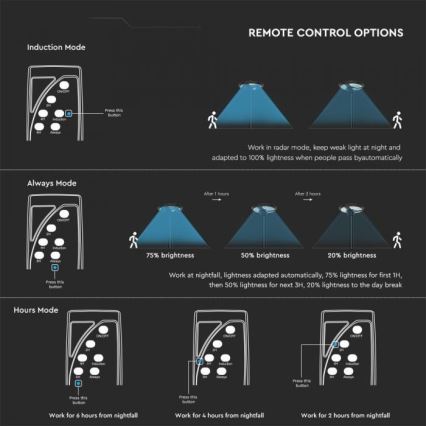 LED aurinkokatuvalo anturilla LED/10W/3,2V IP65 4000K 15000 mAh + kaukosäädin