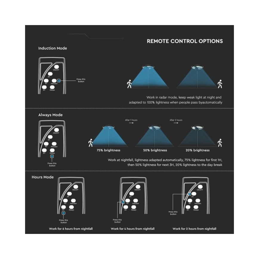 LED aurinkokatuvalo anturilla LED/10W/3,2V IP65 4000K 15000 mAh + kaukosäädin