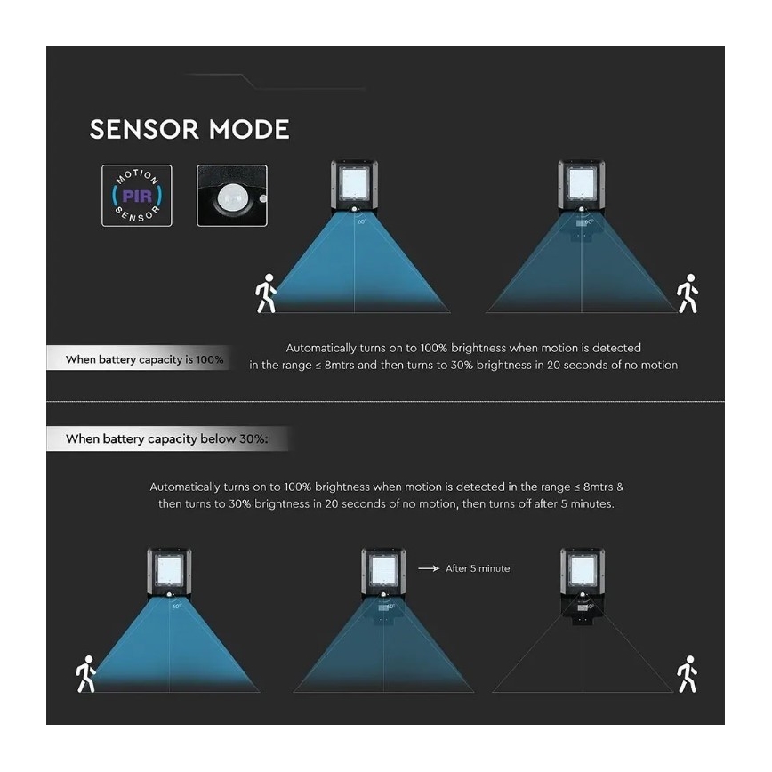 LED aurinkokatuvalo anturilla LED/15W/7,4V 4000K IP65 10800 mAh