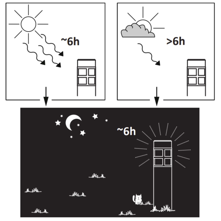LED aurinkokennovalo MARK LED/1,2V 200 mAh IP44