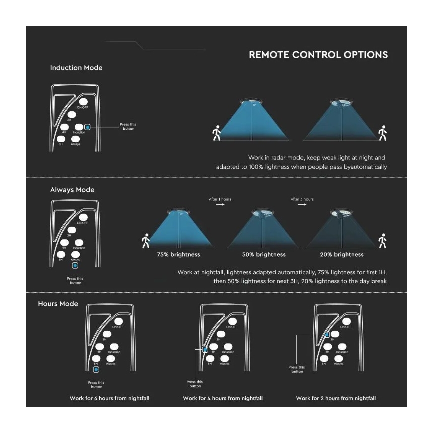 LED aurinkokenno katuvalaisin anturilla LED/7,5W/3,2V 6500K IP65 + kaukosäädin