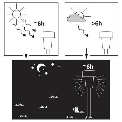 LED aurinkokennovalo STIK LED/1,2V 40 mAh IP44