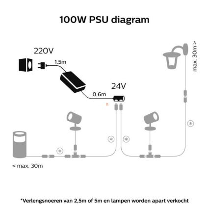 Philips - Hue virtalähde 100W/24/230V IP67