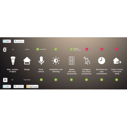 Philips - LED RGBW himmennettävä nauha Hue FLUX 3m LED/29W/230V 2200-6500K + Hue-silta