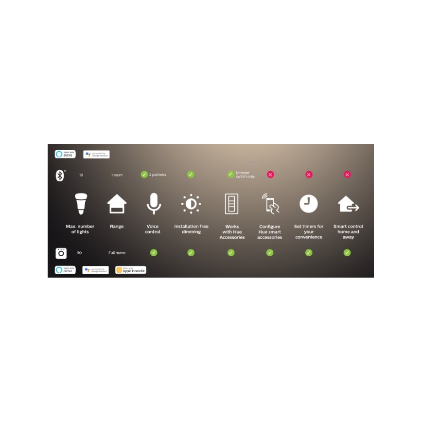 Setti 2x himmennettävää Philips Hue WHITE AMBIANCE GU10 LED-lamppua 4,2W/230V 2200-6500K + Hue Bridge